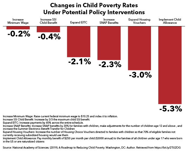 Changes in Child Poverty Rates