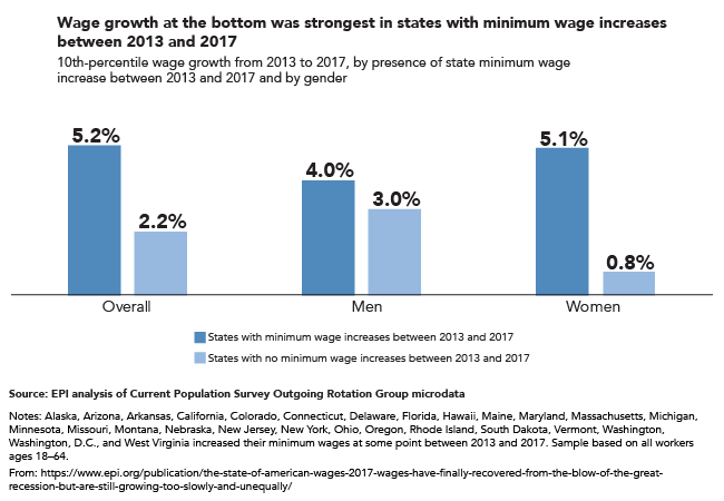 Wage growth at the bottom was strongest in states with minimum wage increases between 2013 and 2017