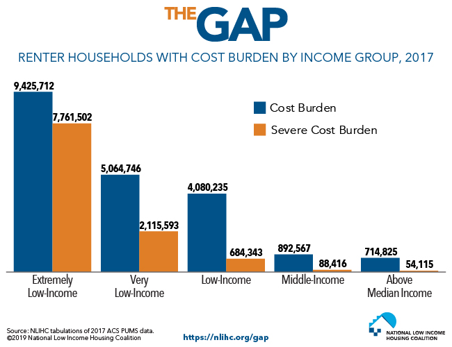 Renter Households with cost burden by income group, 2017