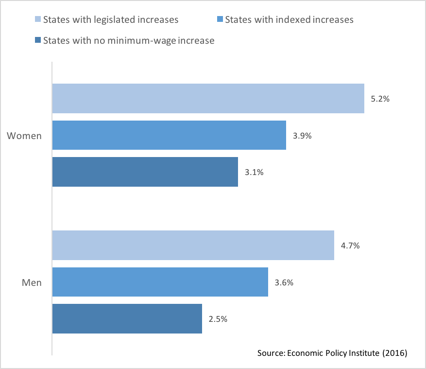 2015 Wage Growth for Lowest Wage Workers by Gender and State Minimum Wage Increase