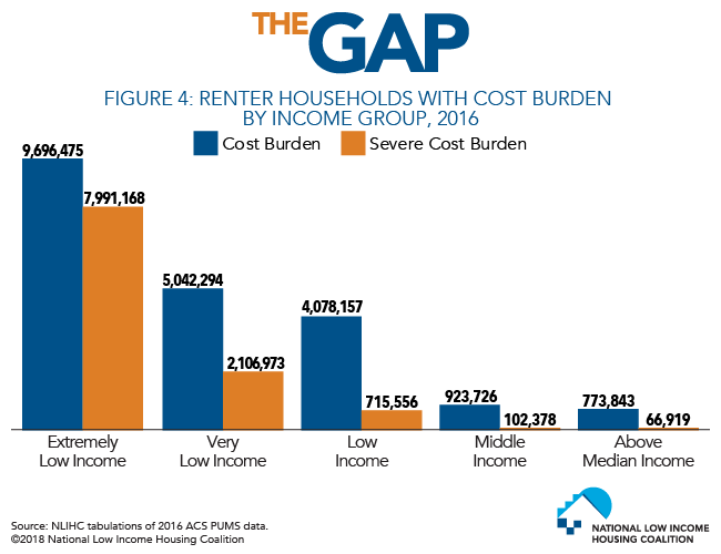 From The Gap—Figure 4: Renter Households with Cost Burden by Income Group, 2016