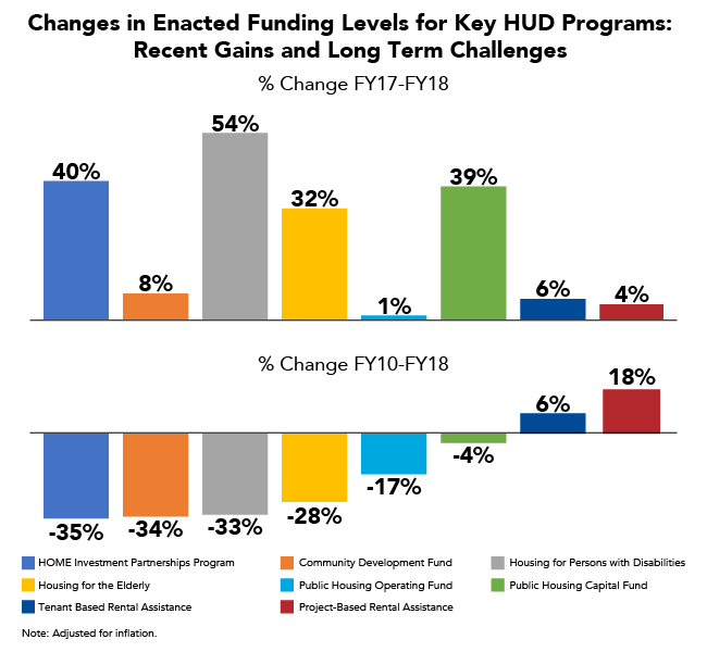 Changes in Enacted Funding Levels for Key HUD Programs: Recent Gains and Long Term Challenges