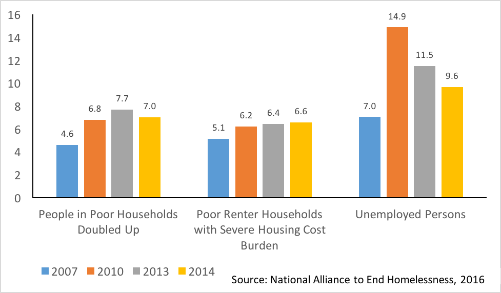 Economic and Housing-Related Risk Factors for Homelessness, 2007-2014 (in millions)