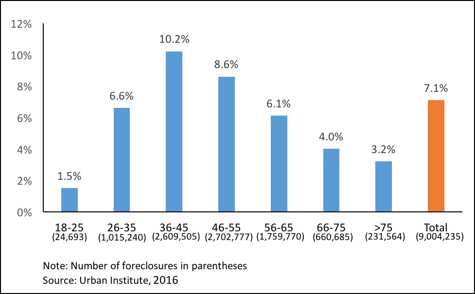 Foreclosure Rates by Age Group (2003-2015)
