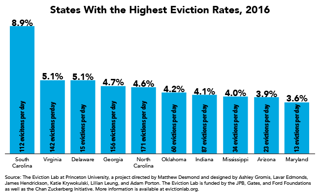 States With the Highest Eviction Rates, 2016
