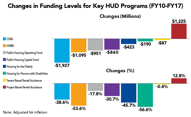 Changes in Funding Levels for Key HUD Programs (FY10-FY17)
