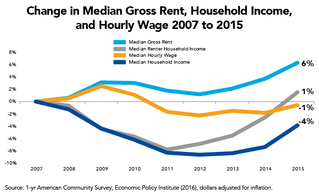 Change in Median Gross Rent, Household Income, and Hourly Wage 2007 to 2015