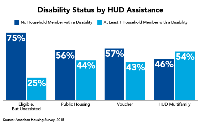 Disability Status by HUD Assistance