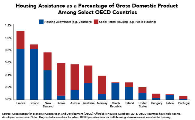 Housing Assistance as a Percentage of Gross Domestic Product Among Select OECD Countries
