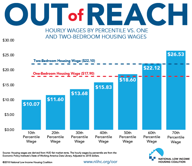 Out of Reach: Hourly Wages by Percentile vs. One and Two bedroom housing wages