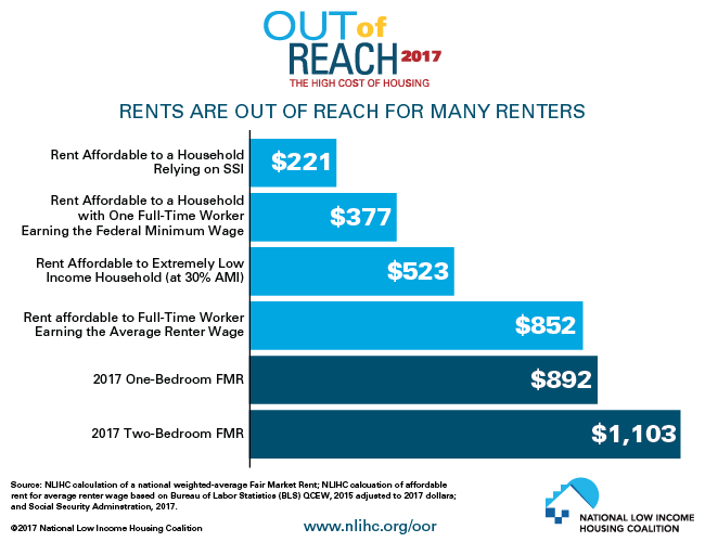 Rents Are Out of Reach for Many Renters
