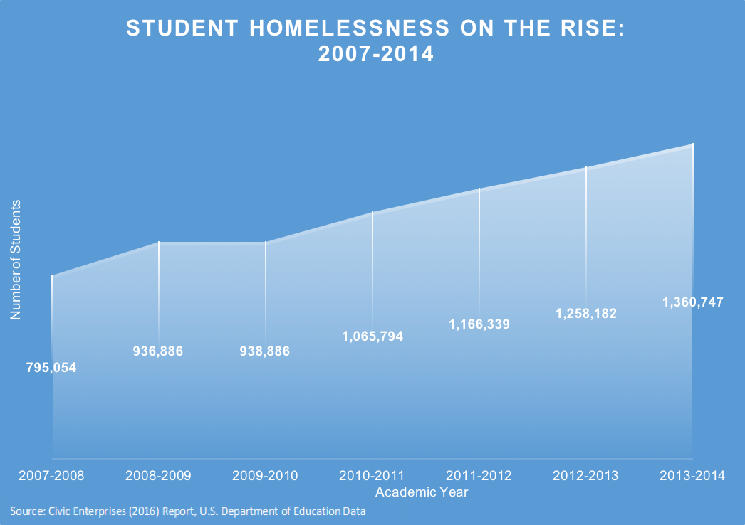 Student Homelessness on the Rise: 2007-2014