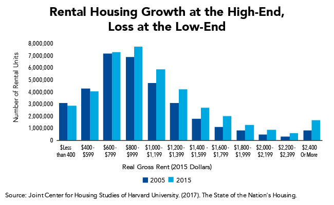 Rental Housing Growth at the High-End, Loss at the Low-End