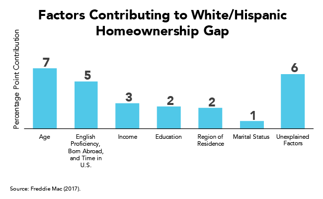 Factors Contributing to White/Hispanic Homeownership Gap