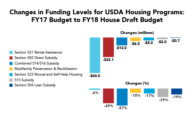 Changes in Funding Levels for USDA Housing Programs: FY17 Budget to FY18 House Draft Budget