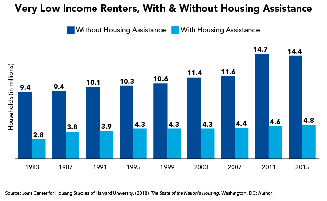 Very Low Income Renters, With & Without Housing Assistance