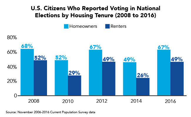 U.S. Citizens Who Reported Voting in National Elections by Housing Tenure (2008 to 2016)