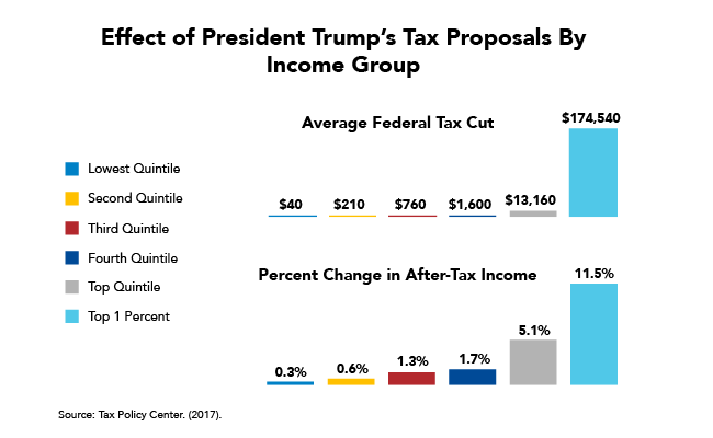 Effect of President Trump's Tax Proposals by Income Group
