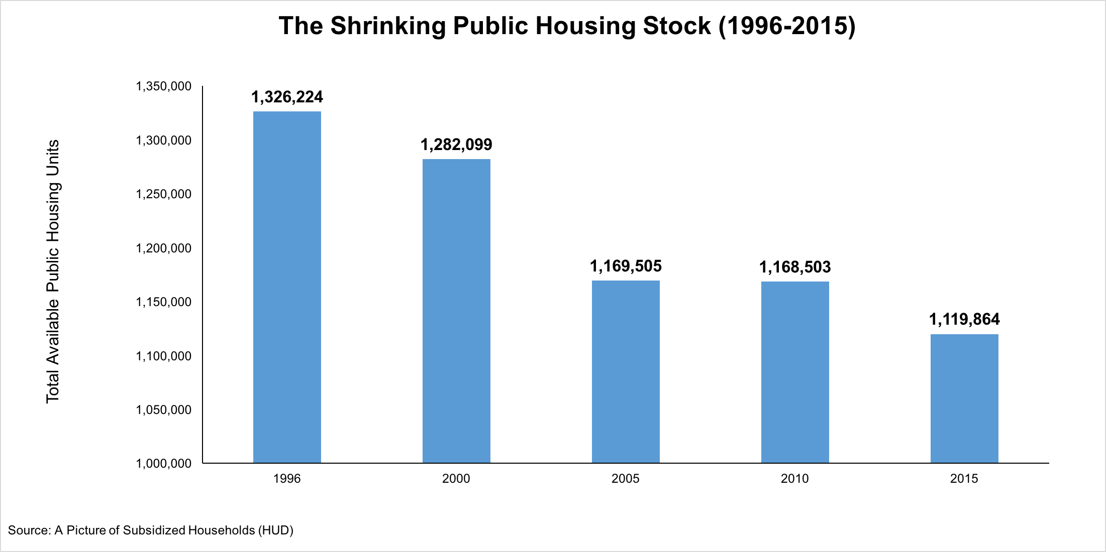 The Shrinking Public Housing Stock (1996-2015)