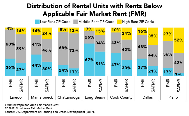 Distribution of Rental Units with Rents Below Applicable Fair Market Rent (FMR)
