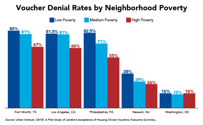 Voucher Denial Rates by Neighborhood Poverty