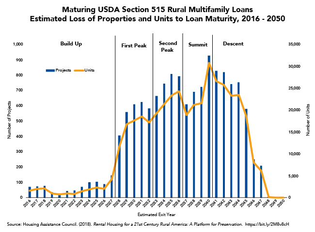 Maturing USDA Section 515 Rural Multifamily Loans Estimated Loss of Properties and Units to Loan Maturity, 2016-2050