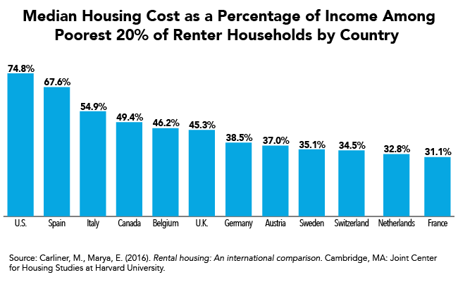 U.S. Housing Cost Burdens for the Poor Compared to Other Advanced Nations