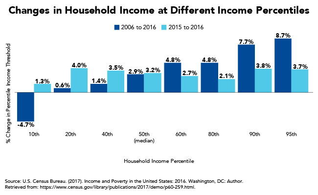 Changes in Household Income at Different Income Percentiles