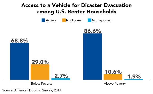 Household Access to a Vehicle for Disaster Evacuation by Poverty Status