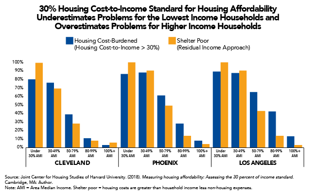 30% Housing Cost-to-Income Standard for Housing Affordability Underestimates Problems for the Lowest Income Households and Overestimates Problems for Higher Income Households