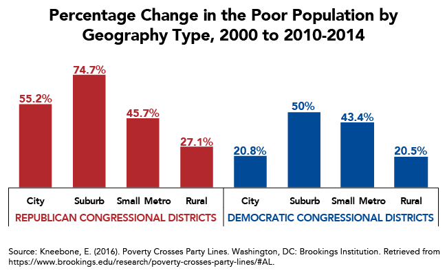 Poverty Growth Higher in Republican vs. Democratic Congressional Districts