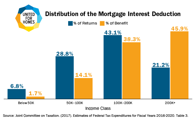 Distribution of the Mortgage Interest Deduction