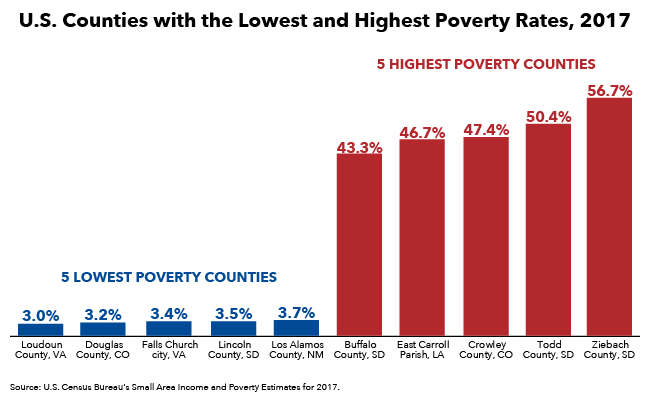 U.S. Counties Have Vast Disparities in Poverty Rates