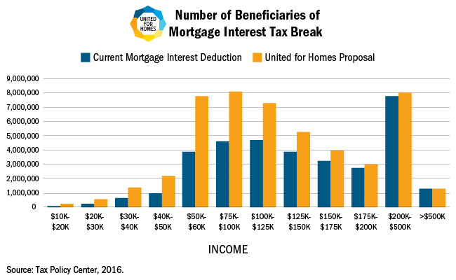Number of Beneficiaries of Mortgage Interest Tax Break