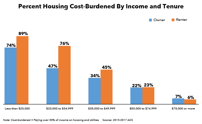 Percent Housing Cost-Burdened By Income and Tenure
