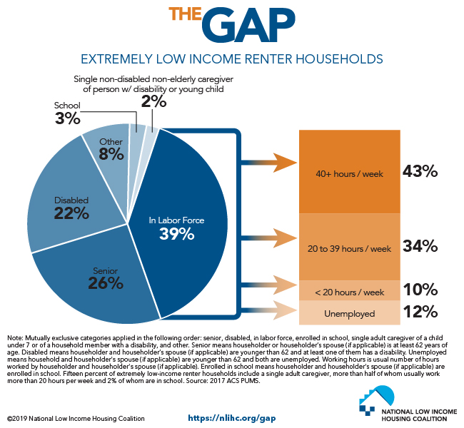 Over 90% of Lowest-Income Households are Seniors, People with Disabilities, Caregivers, or in the Labor Force or School