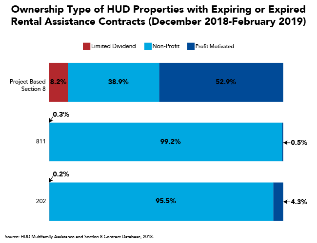 Ownership Type of HUD Properties with Expiring or Expired Rental Assistance Contracts (Dec. 18 - Feb. 19)