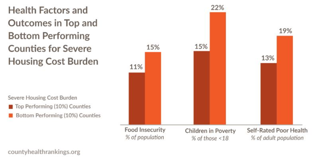 Health Factors and Outcomes in Top and Bottom Performing Counties for Severe Housing Cost Burden