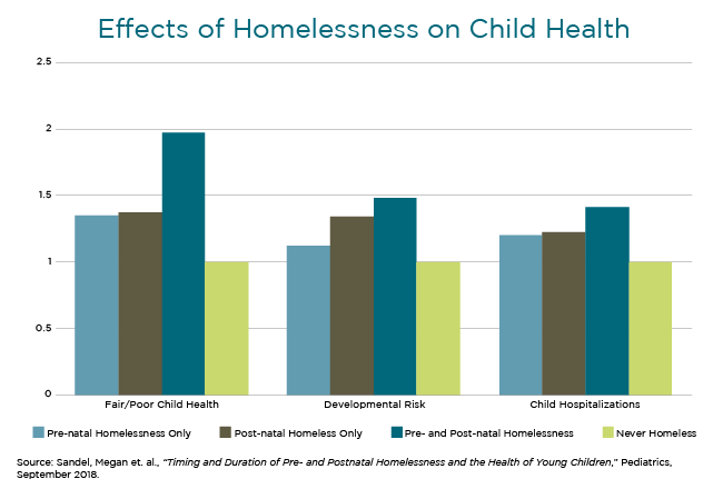 The Effects Of Homelessness On The Homeless