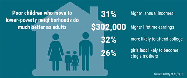 Poor Children who move to lower-poverty neighborhoods do much better as adults