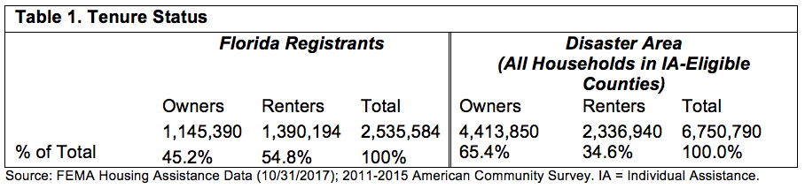 Table 1. Tenure Status