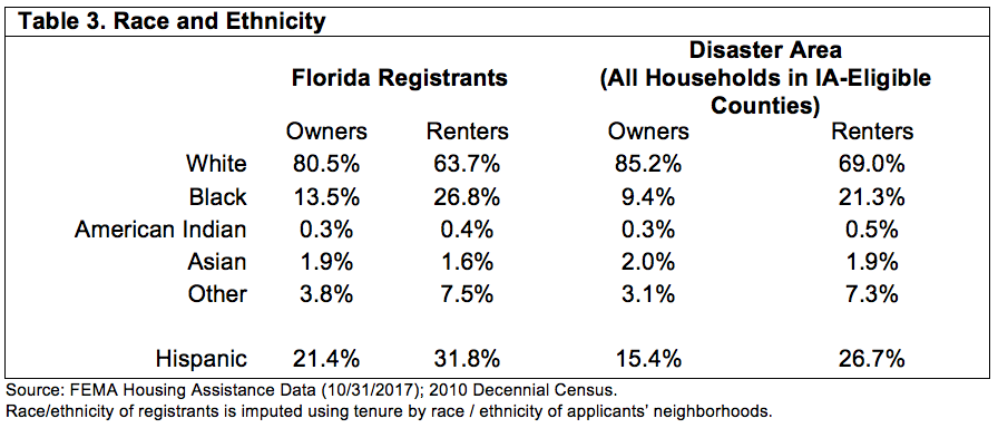 Table 3. Race and Ethnicity