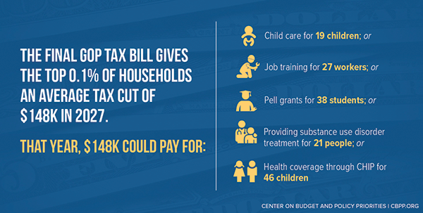 The Final GOP Tax Bill Gives The Top 0.1% of Households an Average Tax Cut of $148K in 2027