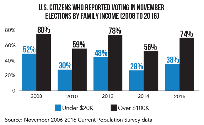 U.S. Citizens who reported voting in November Election by Family Income (2008 to 2016)