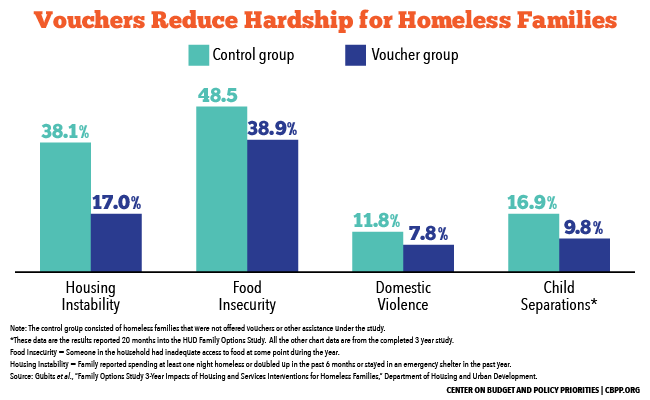 Vouchers Reduce Hardship for Homeless Families