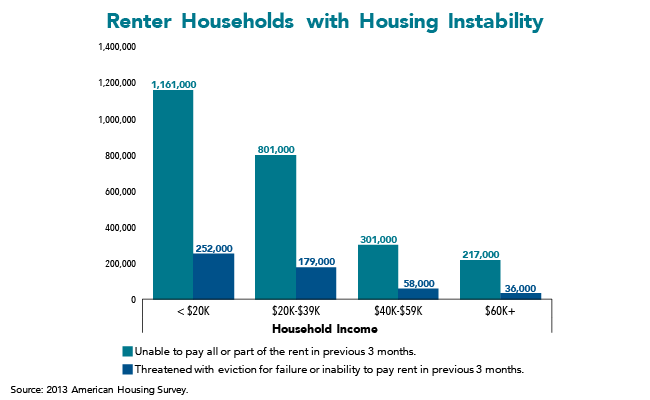 Renters Households with Housing Instability