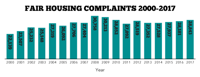 Fair Housing Complaints 2000-2017