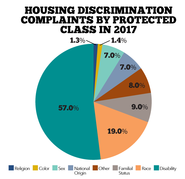 Housing Discrimination Complaints