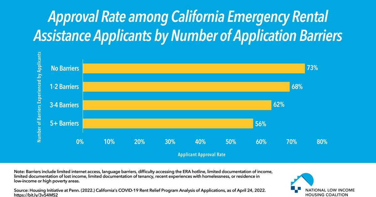 California ERA Applicants Facing More Barriers Were Approved Less ...