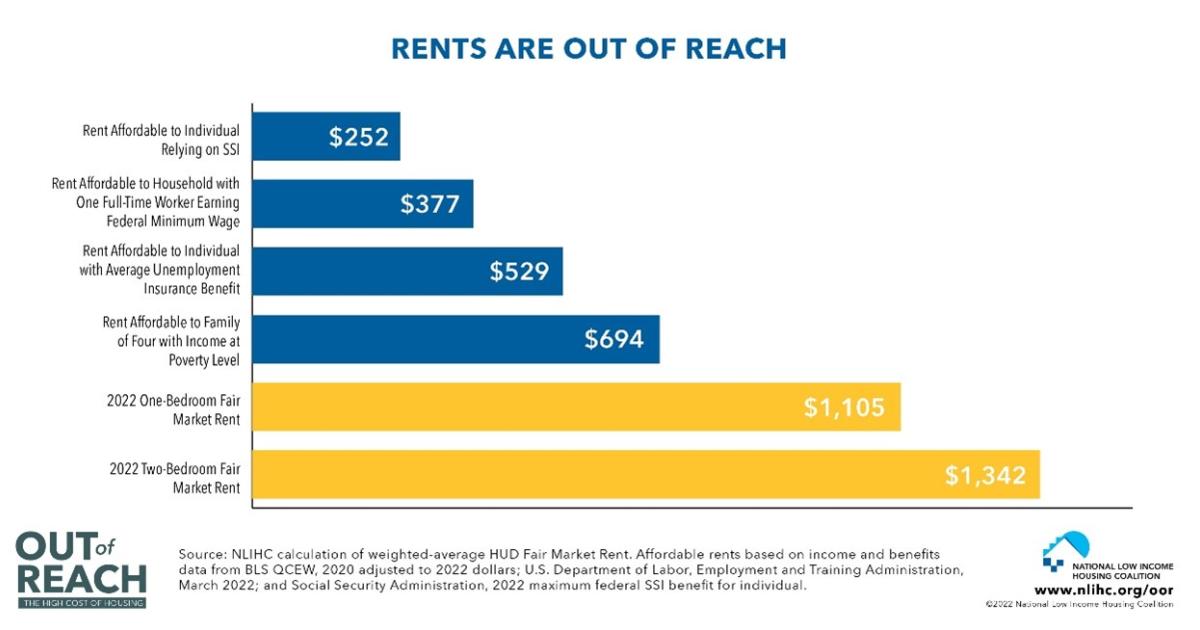 Renters In Different Circumstances Struggle To Afford One- And Two ...